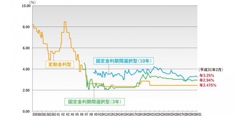 民間金融期間の住宅ローン金利推移の図