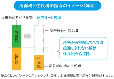 所得税と住民税の控除のイメージ図