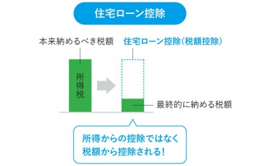 住宅ローン控除の図