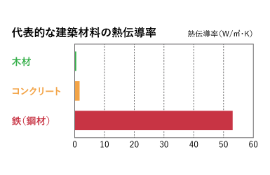 代表的な建築材料の熱伝導率