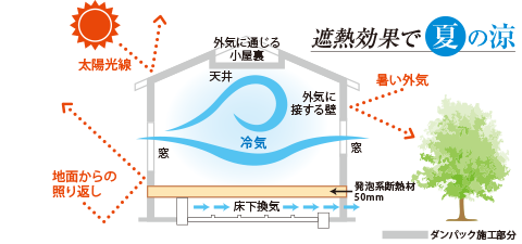 断熱効果で夏の涼