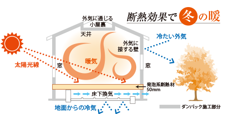 断熱効果で冬の暖