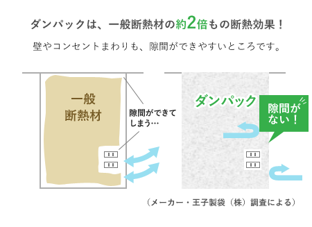 ダンパックは、一般断熱材の約2倍もの断熱効果!