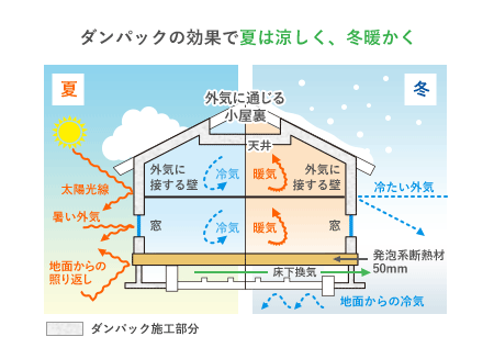 ダンパックの効果で夏は涼しく、冬暖かく