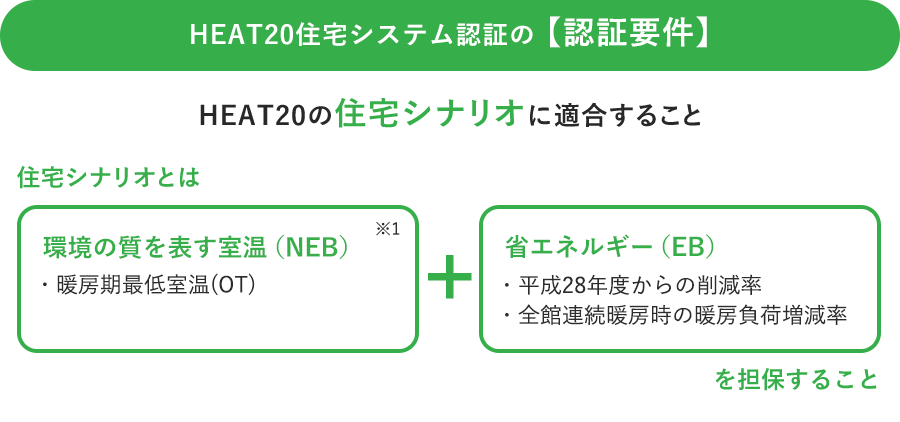 HEAT20 住宅システム認証の【認証要件】　HEAT20の住宅シナリオに適合すること