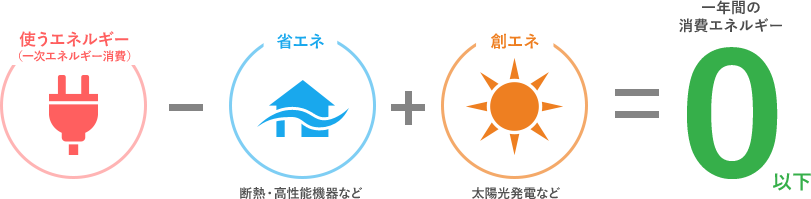 使うエネルギー（一次エネルギー消費）? 省エネ（断熱・高性能機器など） ＋ 創エネ（太陽光発電など） ＝ 一年間の消費エネルギー0以下