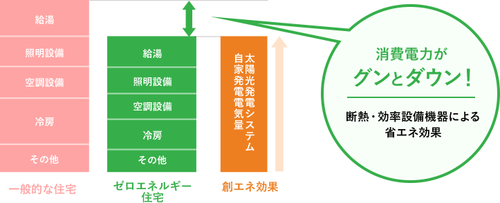 消費電力がグンとダウン！断熱・効率設備機器による省エネ効果