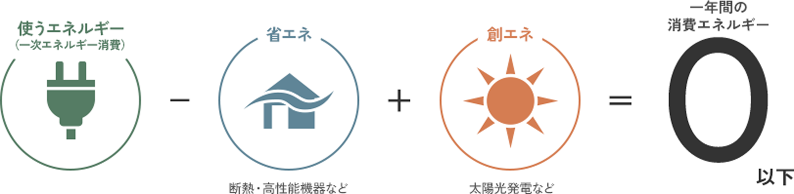 使うエネルギー(一次エネルギー消費)? 省エネ(断熱・高性能機器など) + 創エネ(太陽光発電など) = 一年間の消費エネルギー0以下