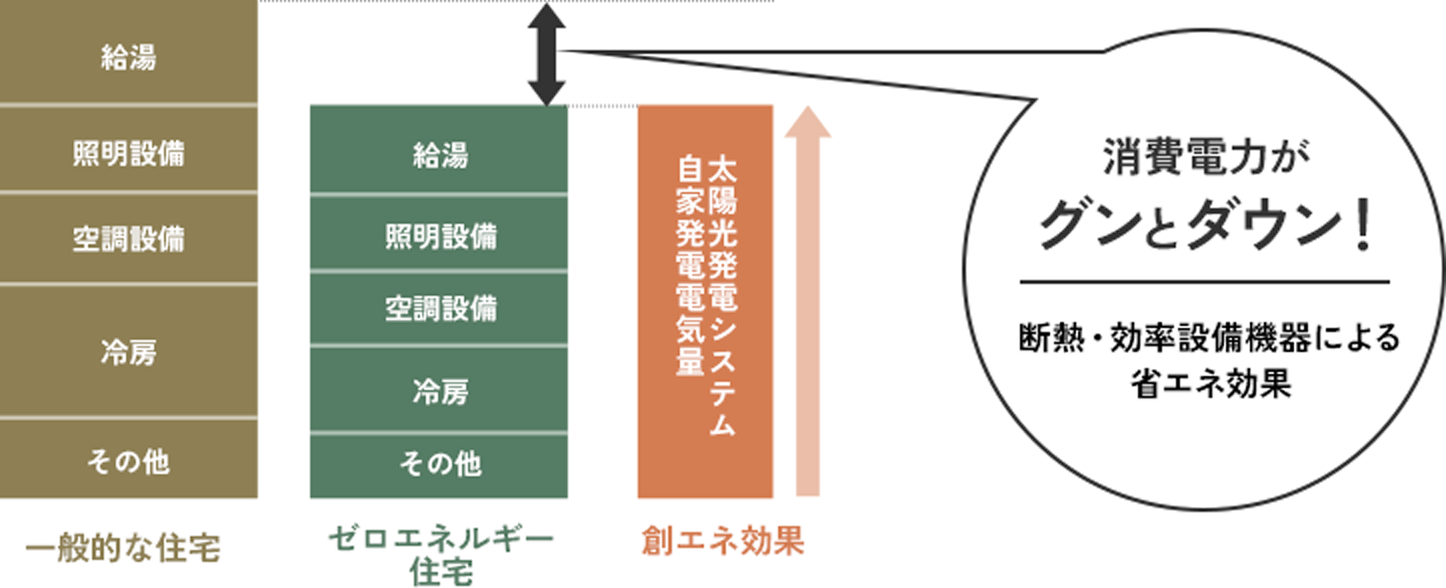 消費電力がグンとダウン!断熱・効率設備機器による省エネ効果 一般的な住宅、ゼロエネルギー住宅、創エネ効果の比較棒グラフ