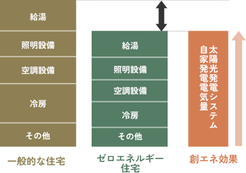 一般的な住宅、ゼロエネルギー住宅、創エネ効果の比較棒グラフ